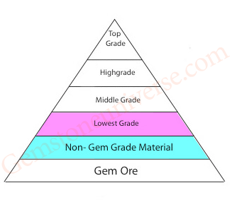 Help! My Astrologer says that my Emerald has become white because it has prevented big accident yoga and the Jeweller says that the Emerald has soaked up all my negativity-The Gemstone Pyramid and the truth about Indian Taste Ka Ghatiya Maal- Things we do