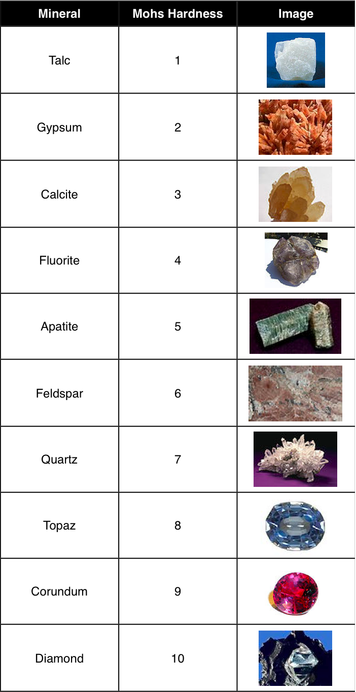 Moh's Scale of Gemstone/Mineral Hardness Moh's Scale of Gemstone/Mineral Hardness
