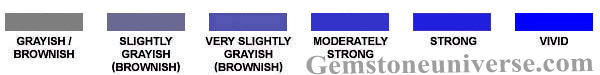 Chart depicting Saturation Chart depicting Saturation