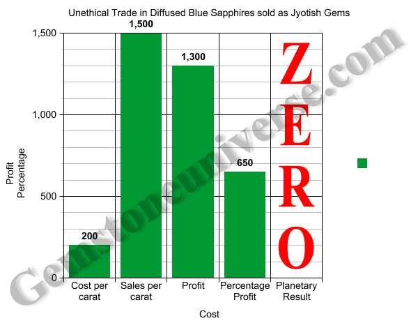 Unethical Trade of Diffused Blue Sapphires. You cheapest Gem is the most expensive Unethical Trade of Diffused Blue Sapphires. You cheapest Gem is the most expensive