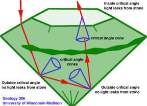 Action of a path of light within a gemstone. Courtesy University of Wisconsin-Madison Action of a path of light within a gemstone. Courtesy University of Wisconsin-Madison