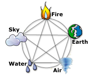 The 5 elements as per hinduism The 5 elements as per hinduism