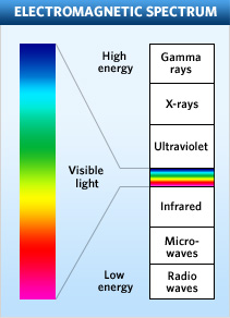UV Rays