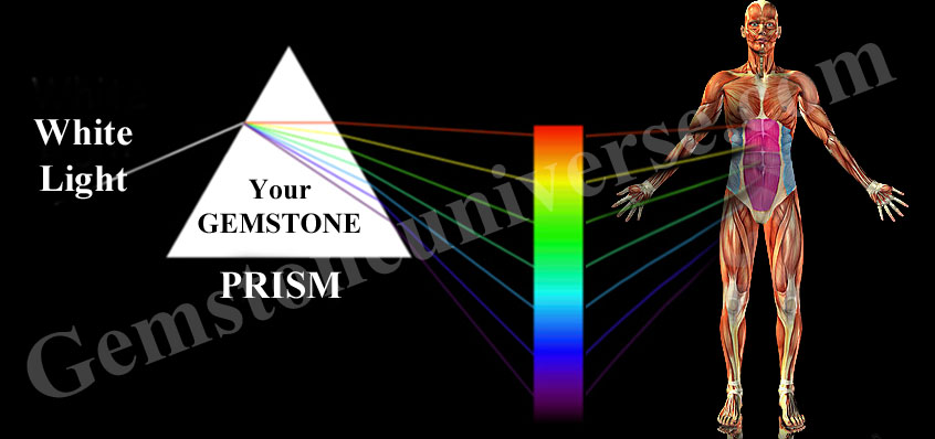 Primary Goal of Gem Therapy is to Maximize Movement of Light